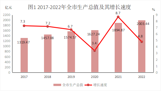 2022年衢州市国民经济和社会发展统计公报